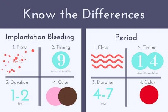 Impantation Bleeding